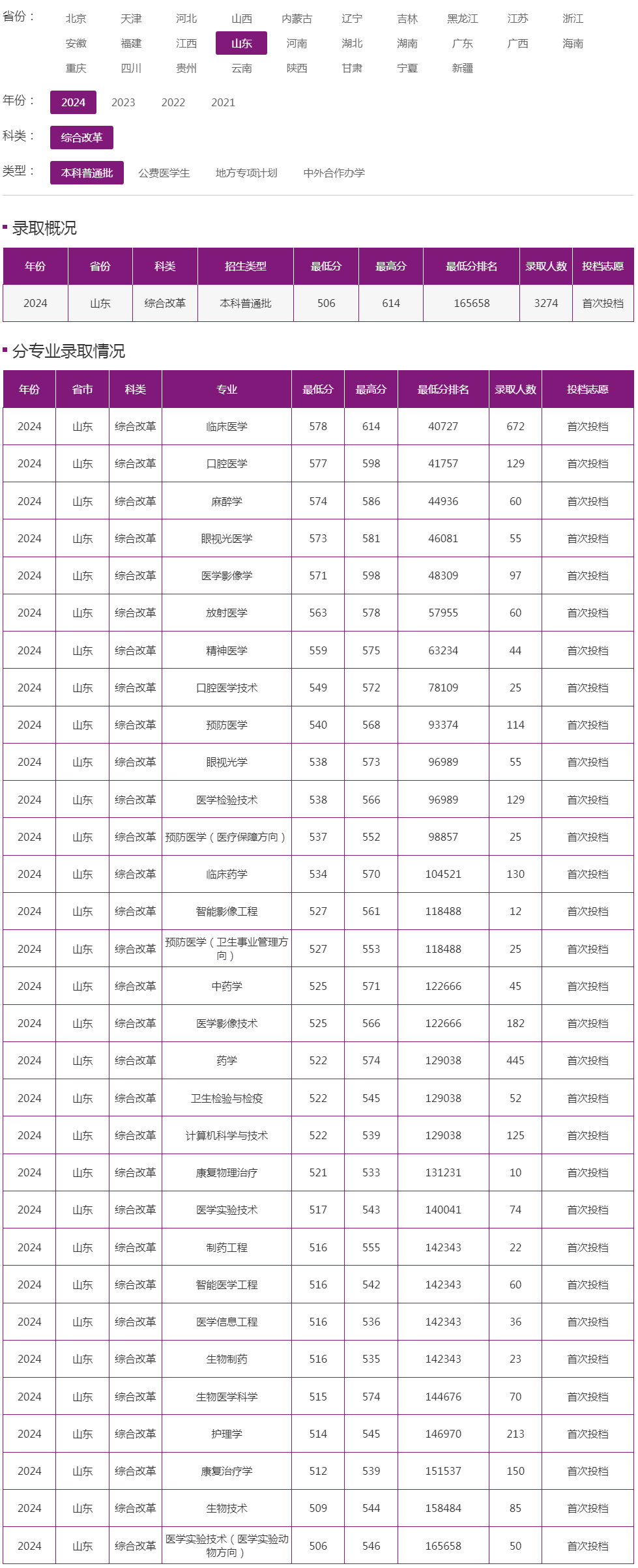山东第一医科大学2024年录取分数线（山东 综合改革 本科普通批）.jpg