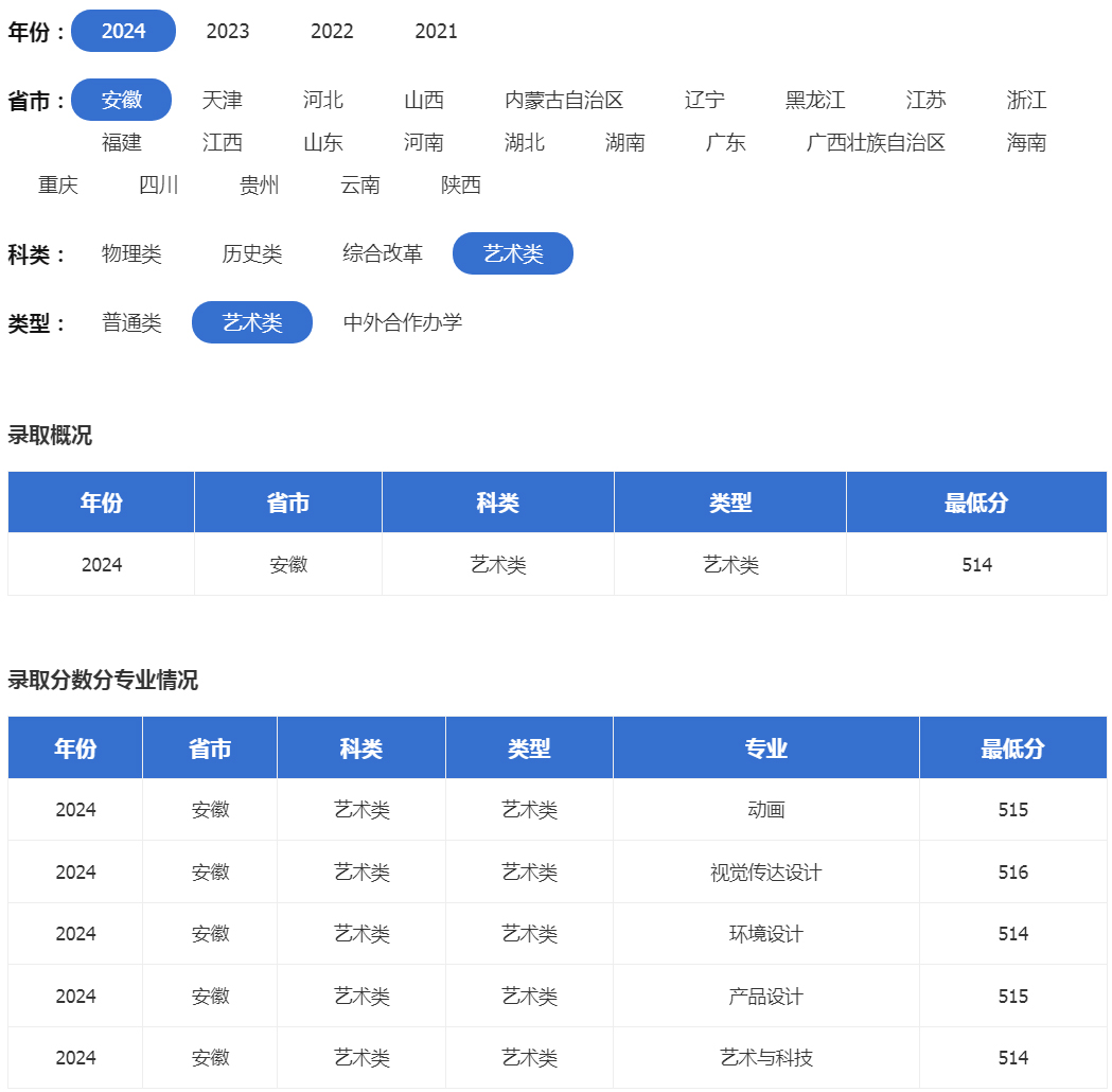 合肥大学2024年录取分数线（安徽 艺术类）.jpg