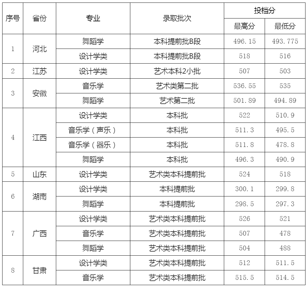 东华理工大学2024年艺术录取分数线.jpg