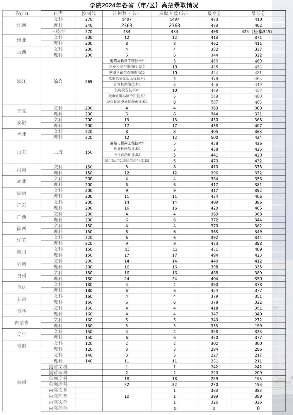 江西交通职业技术学院2024年各省高招录取情况.jpg