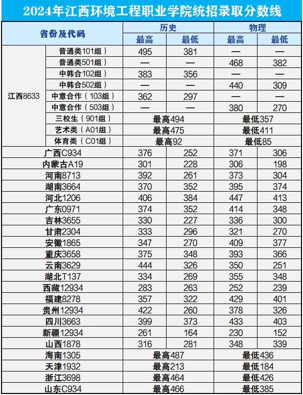 江西环境工程职业学院2024年统招专科录取分数线.jpg