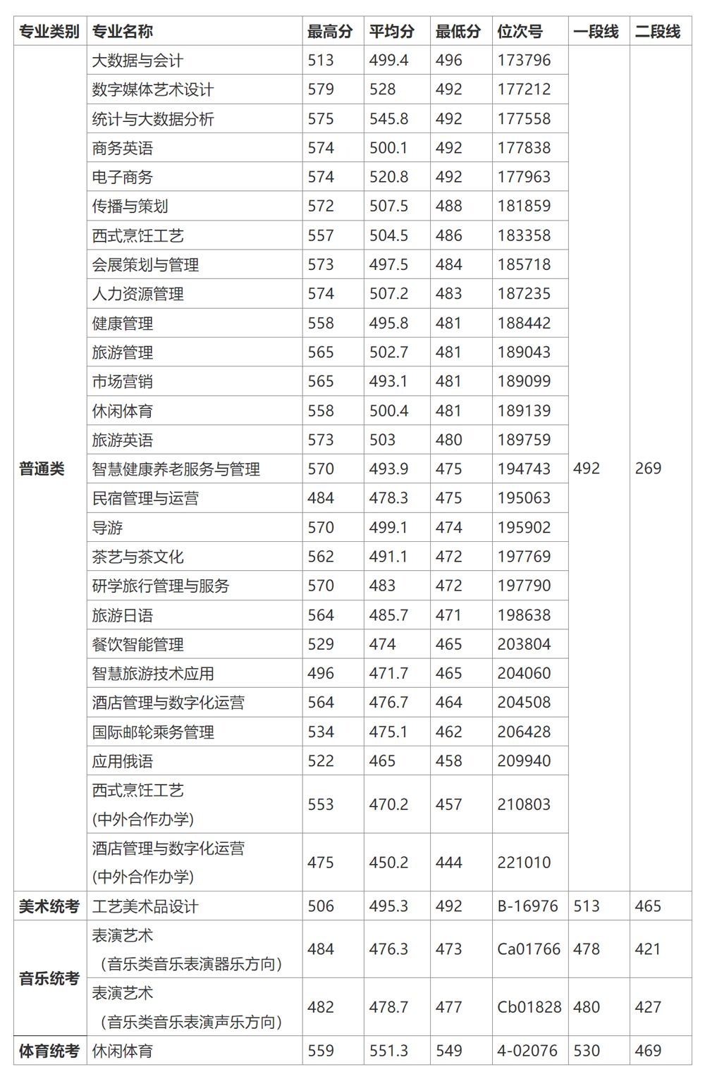 浙江旅游职业学院2024年录取分数线.jpg