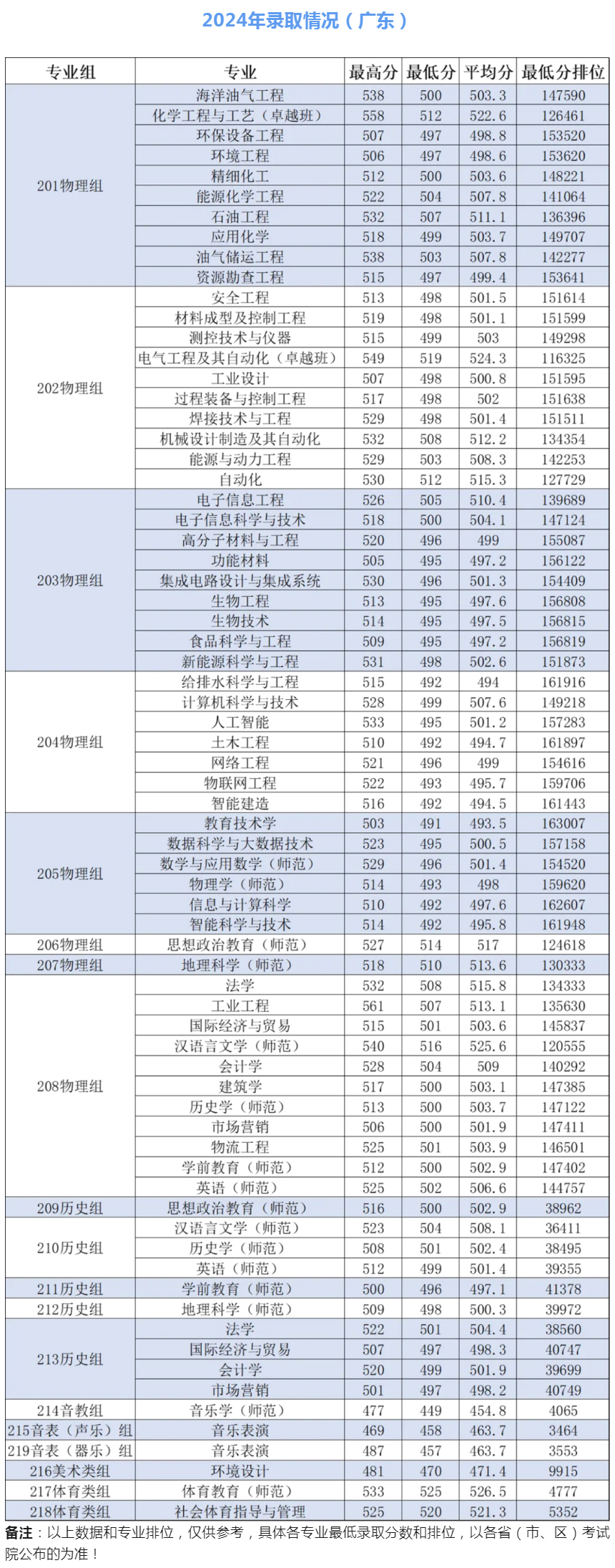 广东石油化工学院2024年广东各专业录取分数线.jpg