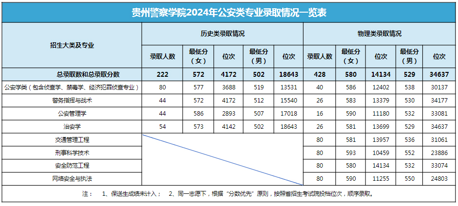 贵州警察学院2024年公安类专业录取情况一览表.jpg