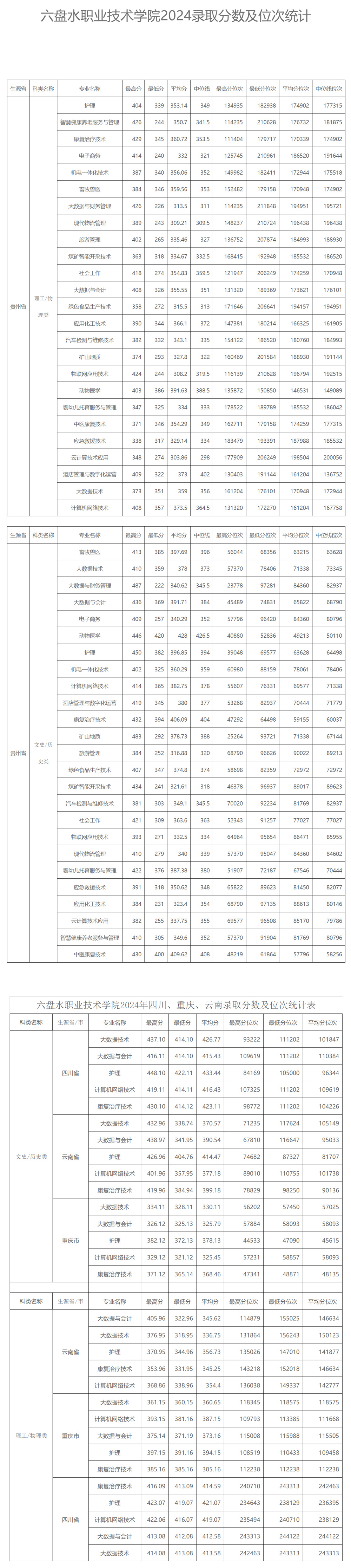 六盘水职业技术学院2024录取分数及位次统计.jpg