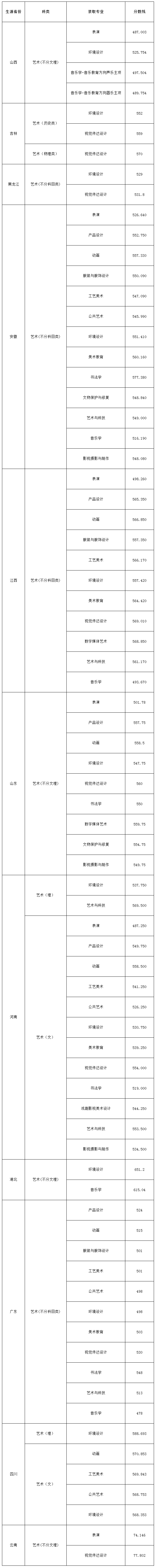 西安美术学院2024年本科招生艺术类提前批统考类专业录取分数线公告（二）.jpg