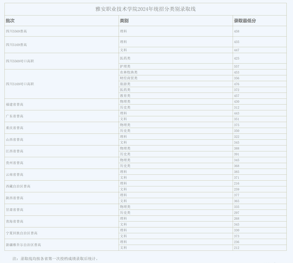 雅安职业技术学院2024年统招分类别录取线.jpg