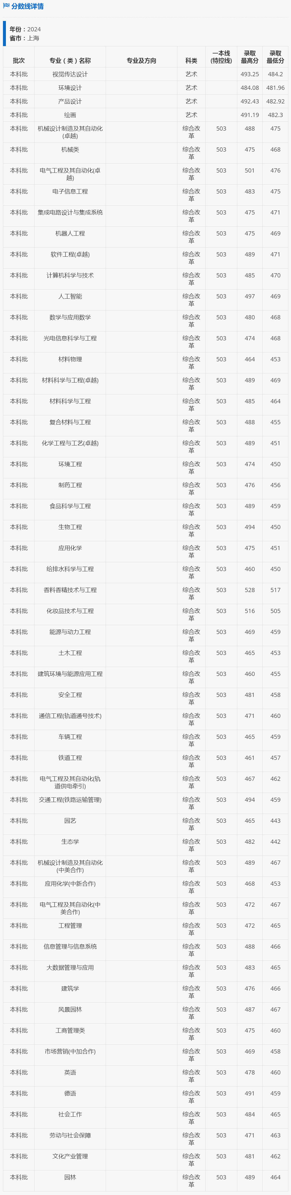 上海应用技术大学2024年录取分数线（上海）.jpg