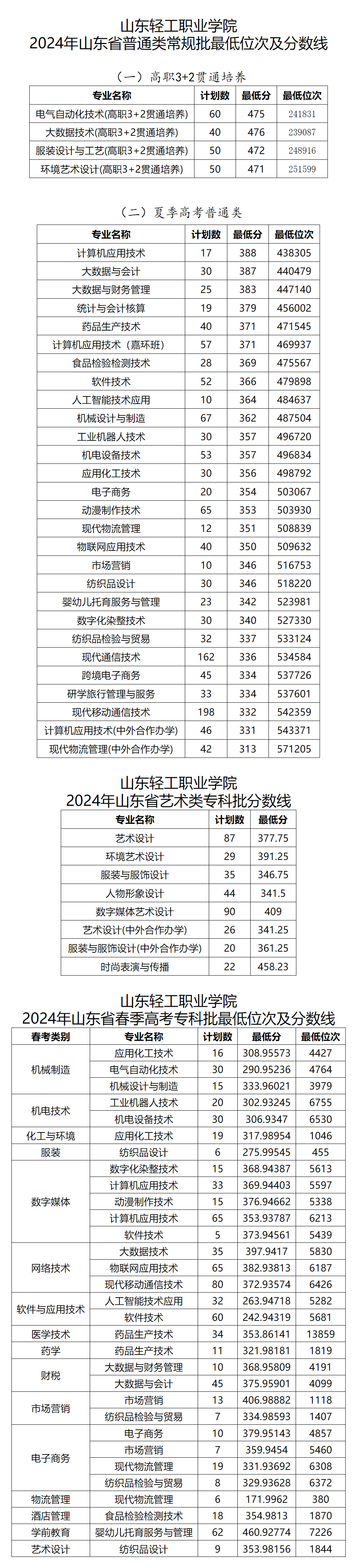 山东轻工职业学院2024年夏季统考各类别各专业录取最低位次及分数线.jpg