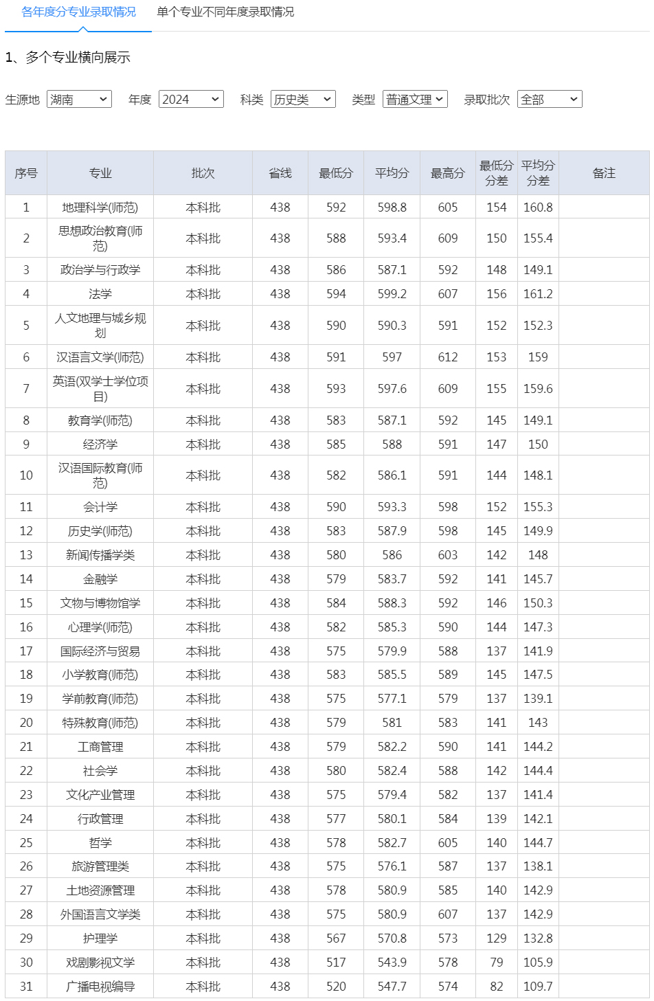 湖南师范大学2024年录取分数线（湖南 历史类）.jpg