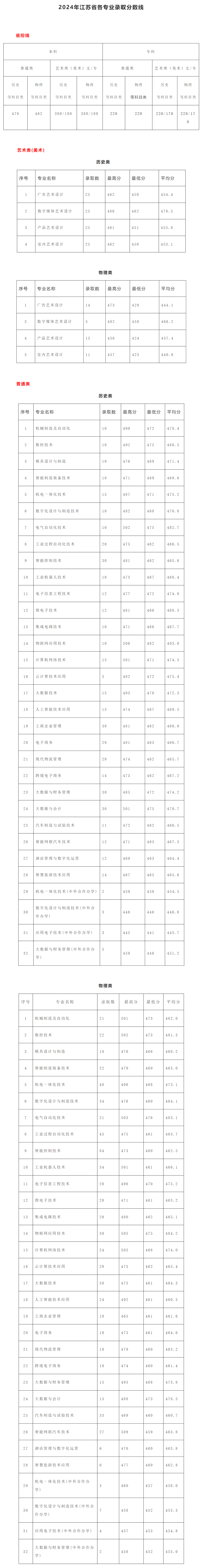 无锡职业技术学院2024年录取分数线.jpg