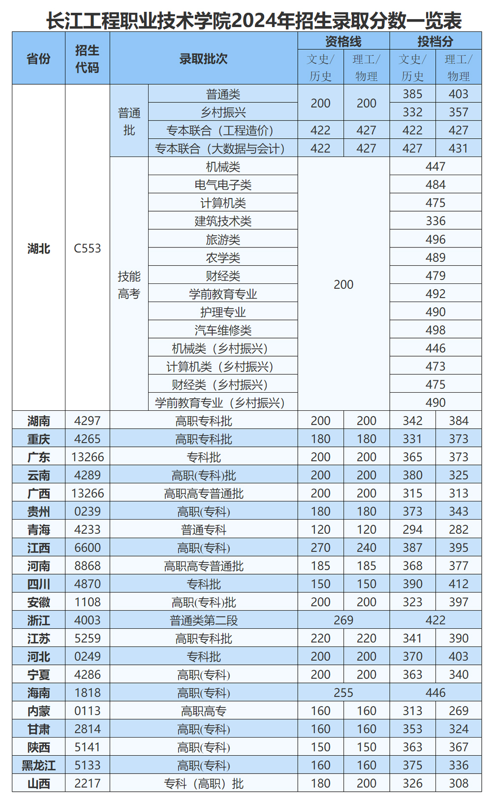 长江工程职业技术学院2024年招生录取分数一览表.jpg