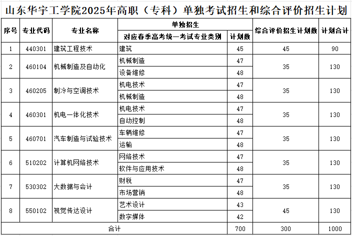 山东华宇工学院2025年高职（专科）单独考试招生和综合评价招生计划.jpg
