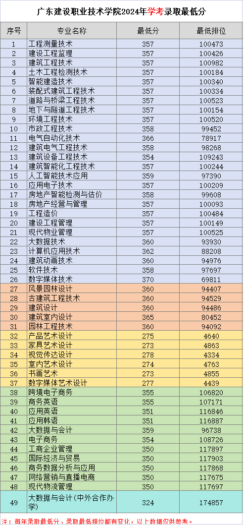 广东建设职业技术学院2024年春季线上棋牌平台网址
（学考和3+证书）最低录取分和最低排位.jpg