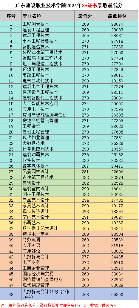 广东建设职业技术学院2024年春季线上棋牌平台网址
（学考和3+证书）最低录取分和最低排位1.jpg