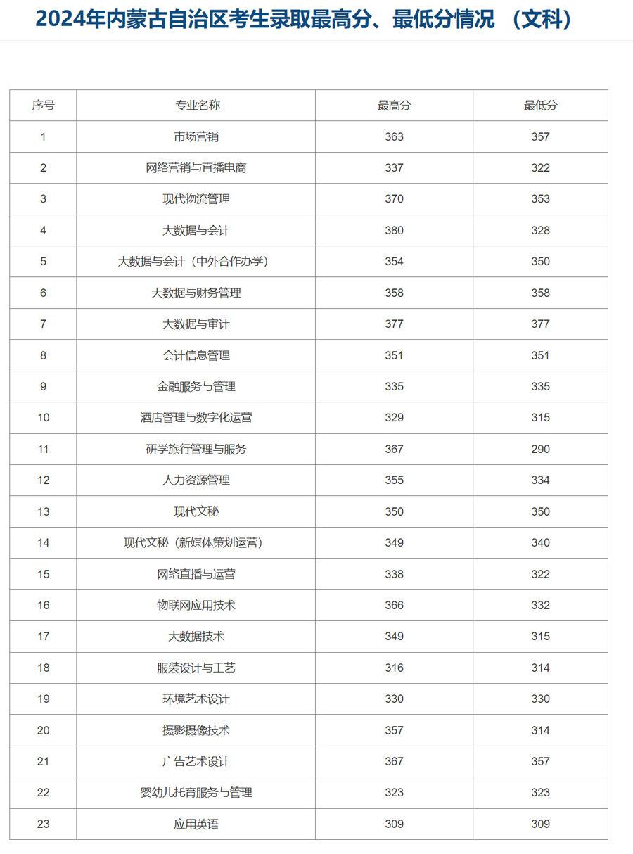 内蒙古商贸职业学院2024年录取分数线.jpg