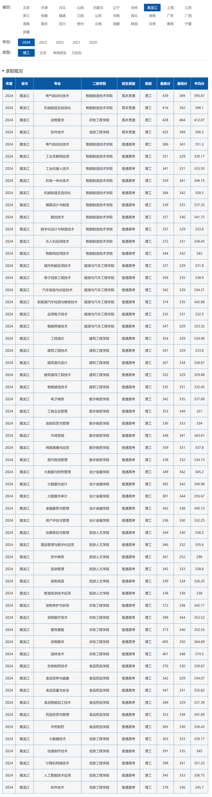 黑龙江职业学院2024年录取分数线.jpg