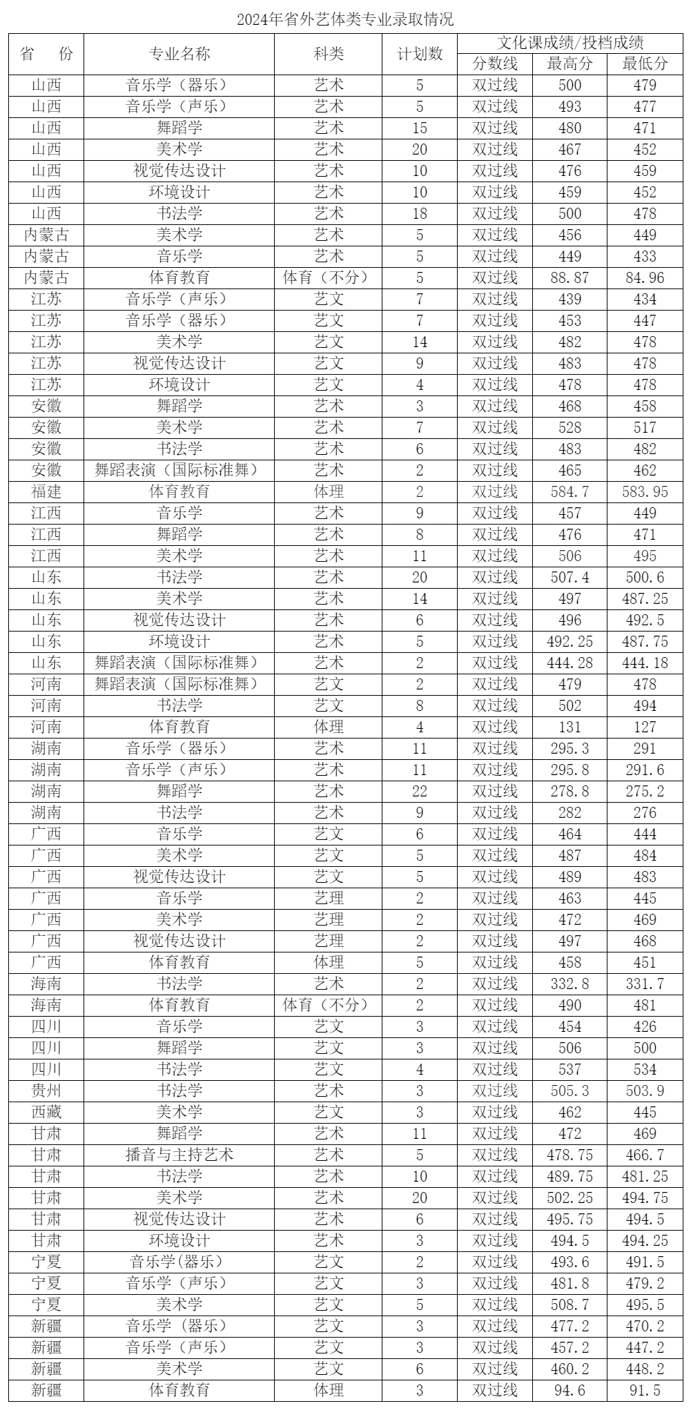 咸阳师范学院2024年省外艺体类专业录取情况 拷贝.jpg