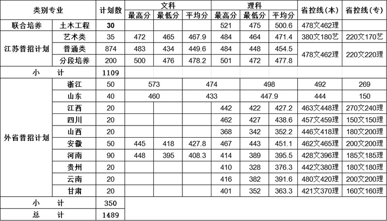 南京交通职业技术学院2024年普高各省份、类别录取分数线.jpg