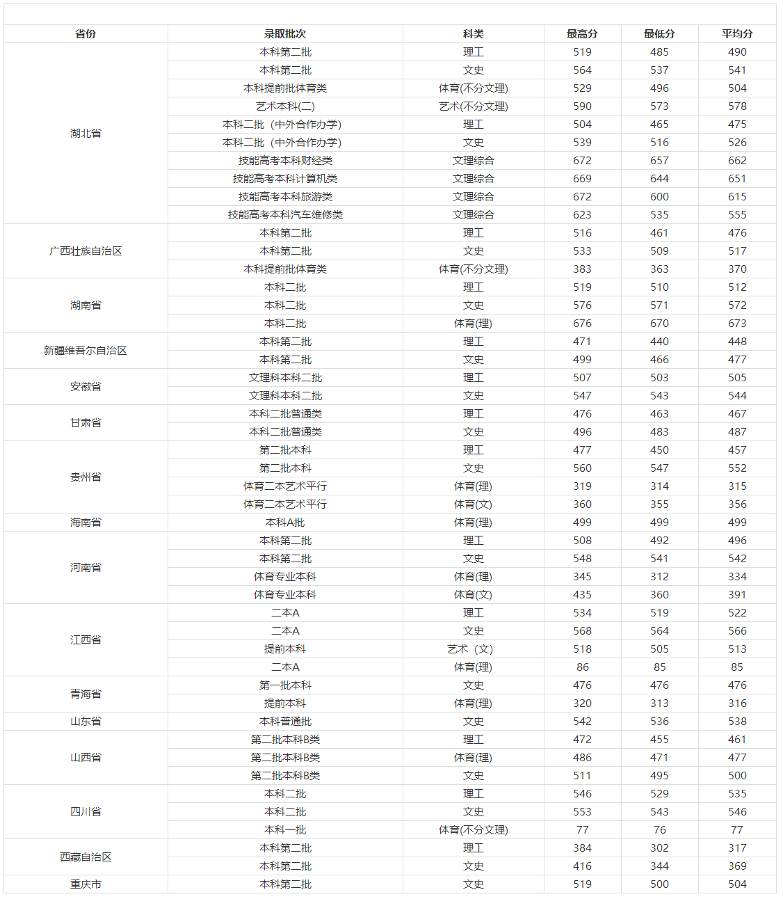 03武汉商学院本科在各省录取分数线.png