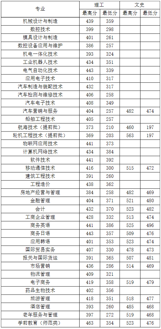 大连职业技术学院2019年统招辽宁省各专业录取分数线.png