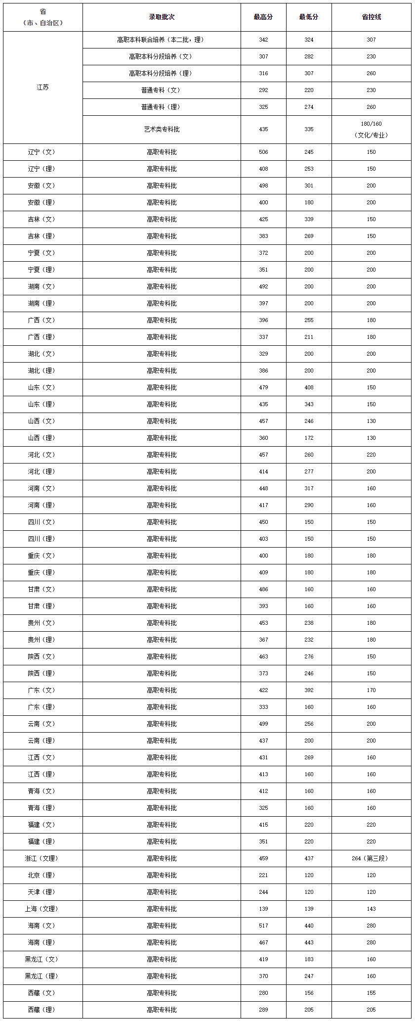江苏航运职业技术学院2019年各省录取分数情况.jpg