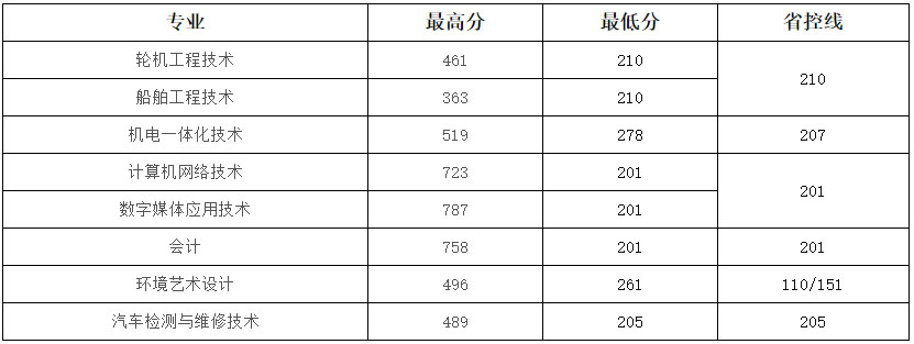 江苏航运职业技术学院2019年江苏省对口统招批次录取分数情况.jpg