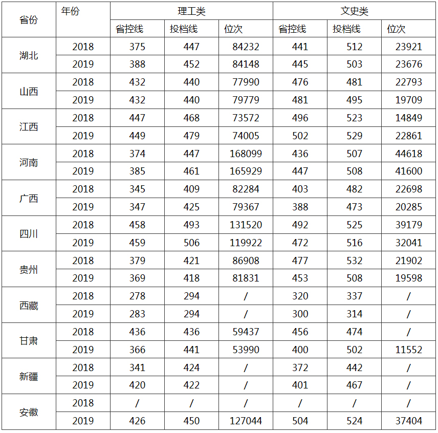 汉江师范学院2018、2019年本科各省录取分数线.jpg
