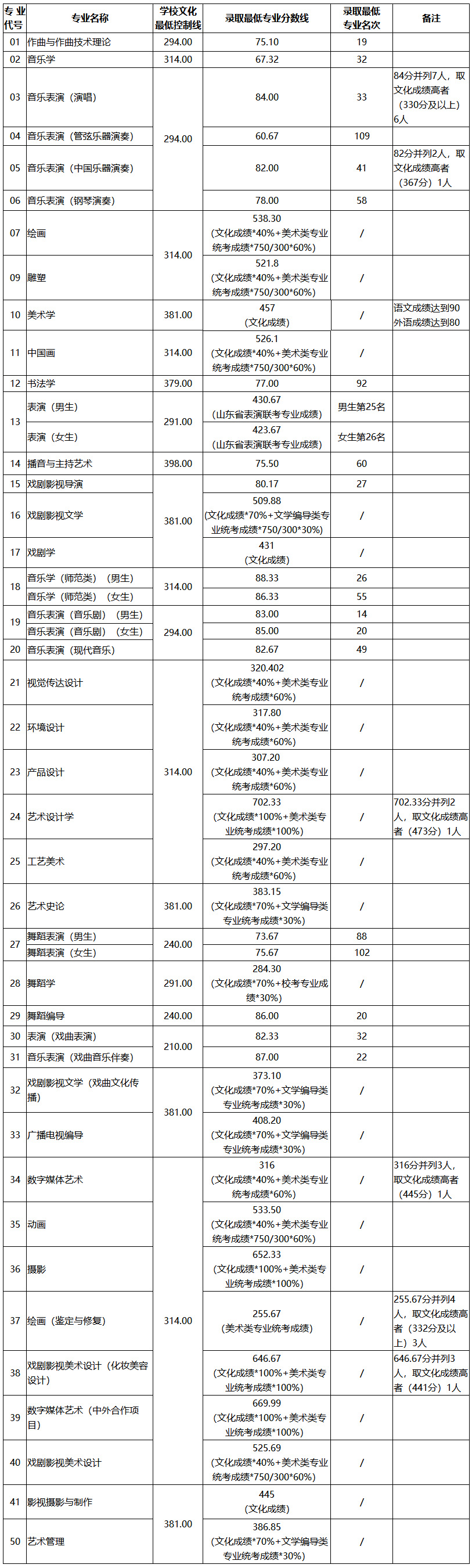 山东艺术学院2020年省内本科提前批录取情况.jpg
