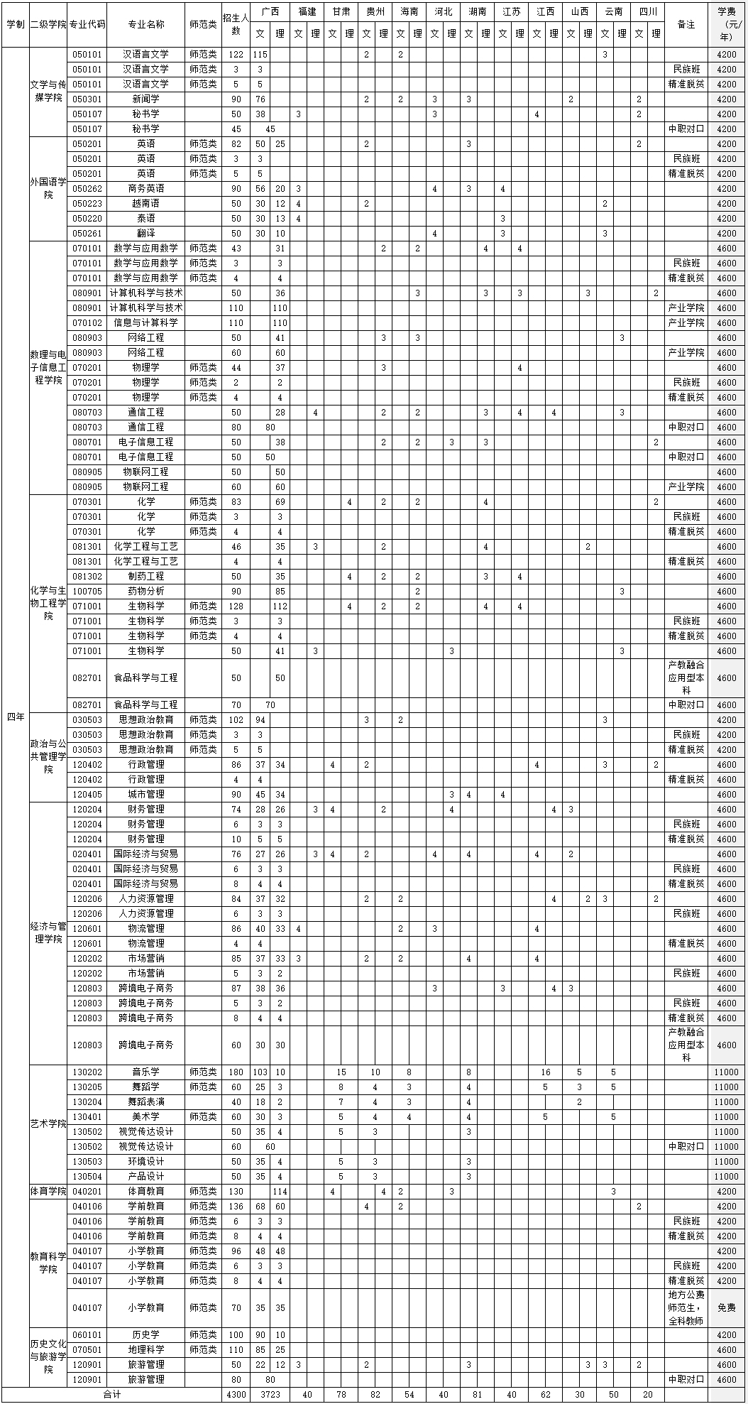 广西民族师范学院2021年本科专业分省招生计划.jpg