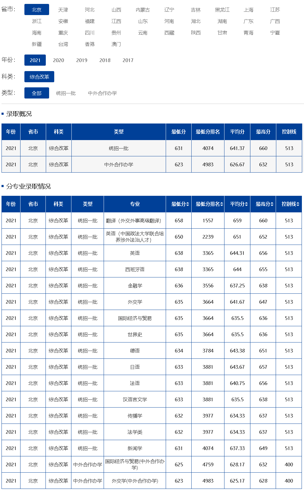 北京外国语大学2021年录取分数线（北京）.jpg