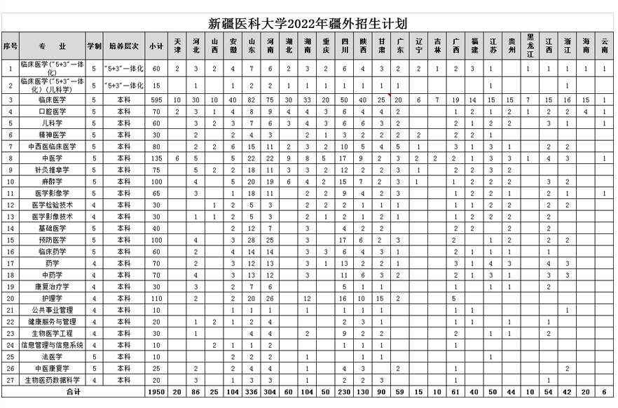 新疆医科大学2022年招生计划1.jpg