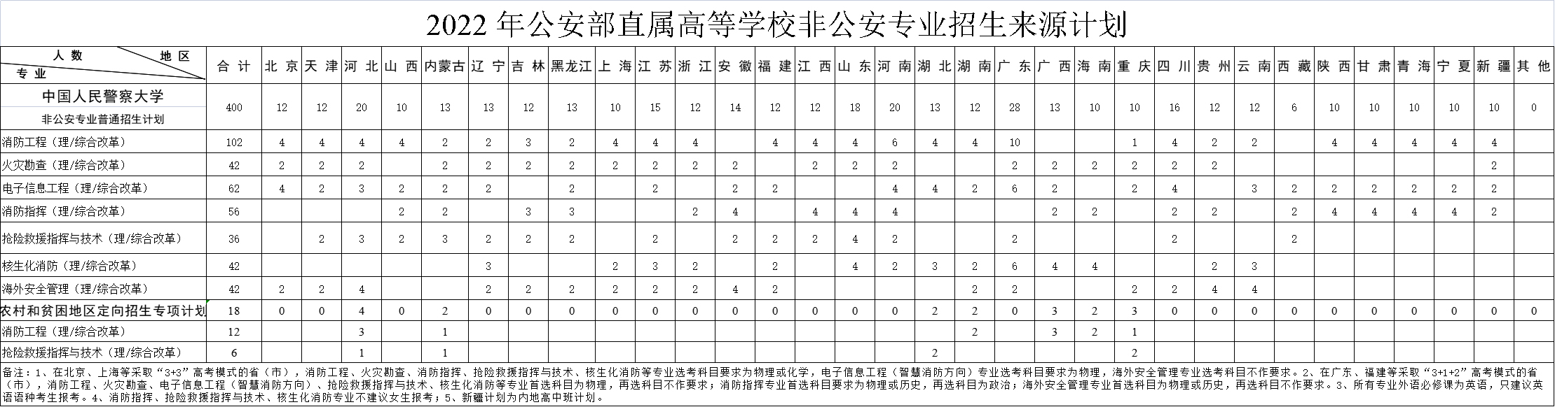 中国人民警察大学2022年非公安专业招生来源计划.jpg