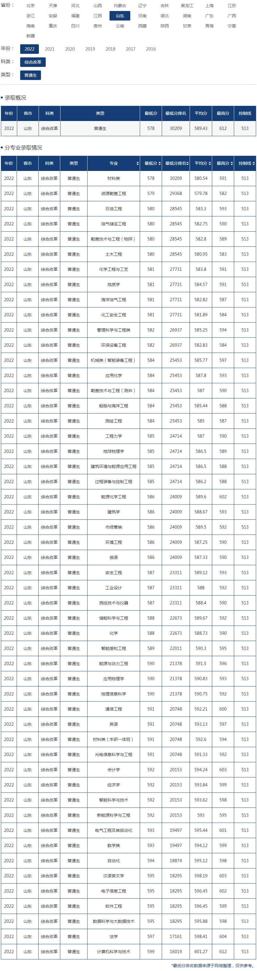 中国石油大学（华东）2022年录取分数线（山东）（综合改革）（普通生）.jpg