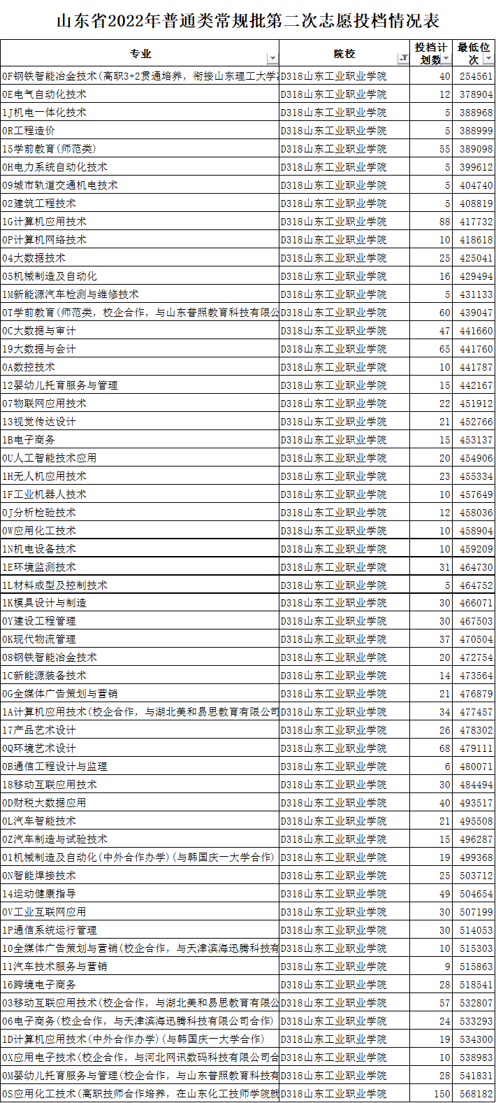 山东工业职业学院2022年录取情况统计表.jpg