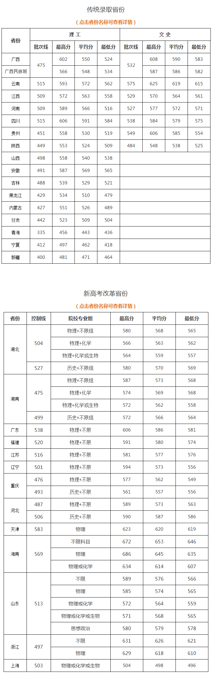 广西大学2022年在各省（区、市）本科招生录取情况统计表.jpg
