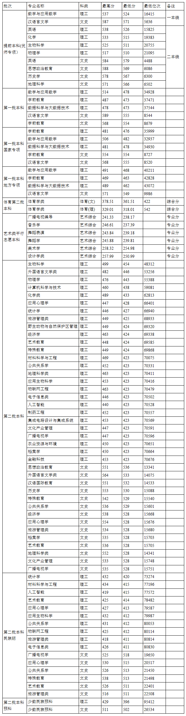 贵州师范学院2022贵州录取分数线.jpg