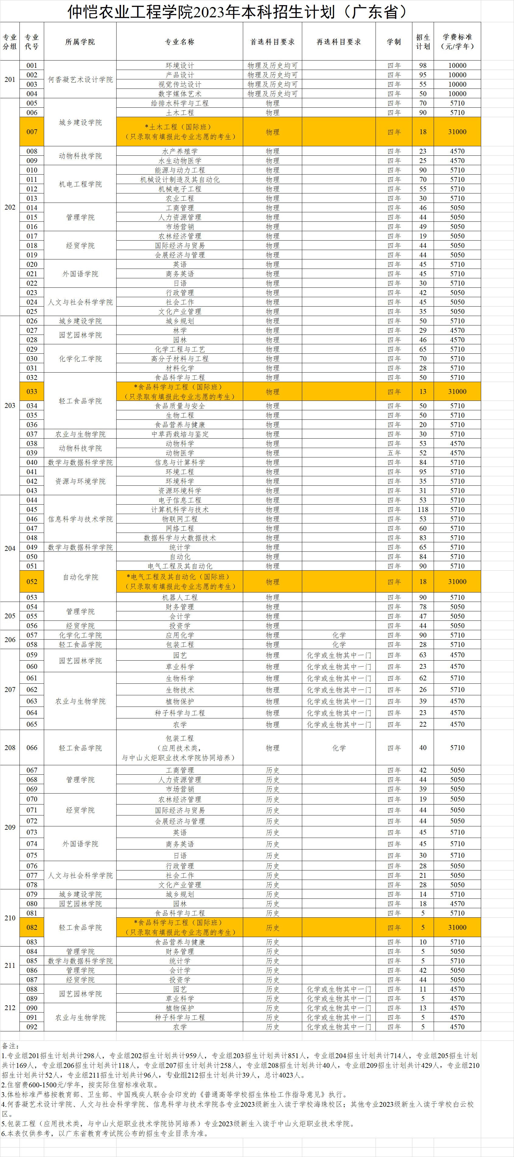 仲恺农业工程学院2023年本科招生计划.jpg
