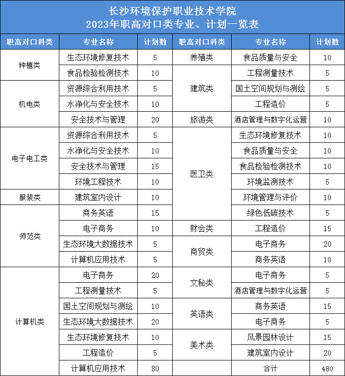 长沙环境保护职业技术学院2023年招生计划-3.jpg