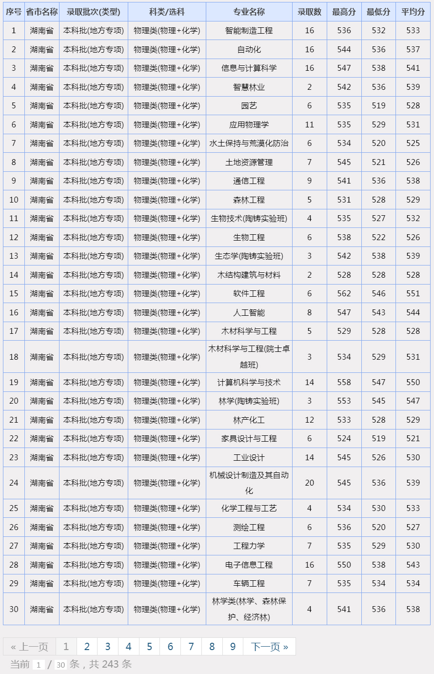 中南林业科技大学2024年录取分数线（湖南）（部分截图）.jpg