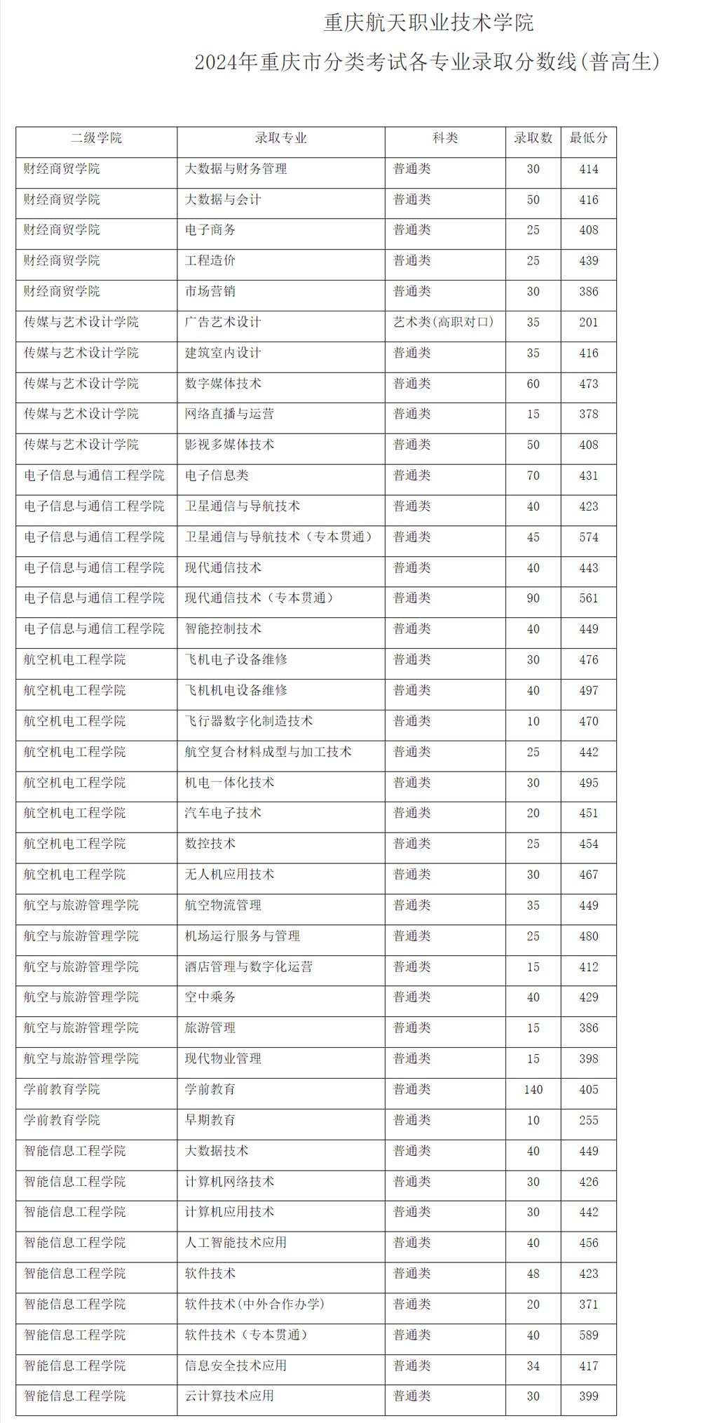 重庆航天职业技术学院2024年重庆市分类考试各专业录取分数线(普高生).jpg