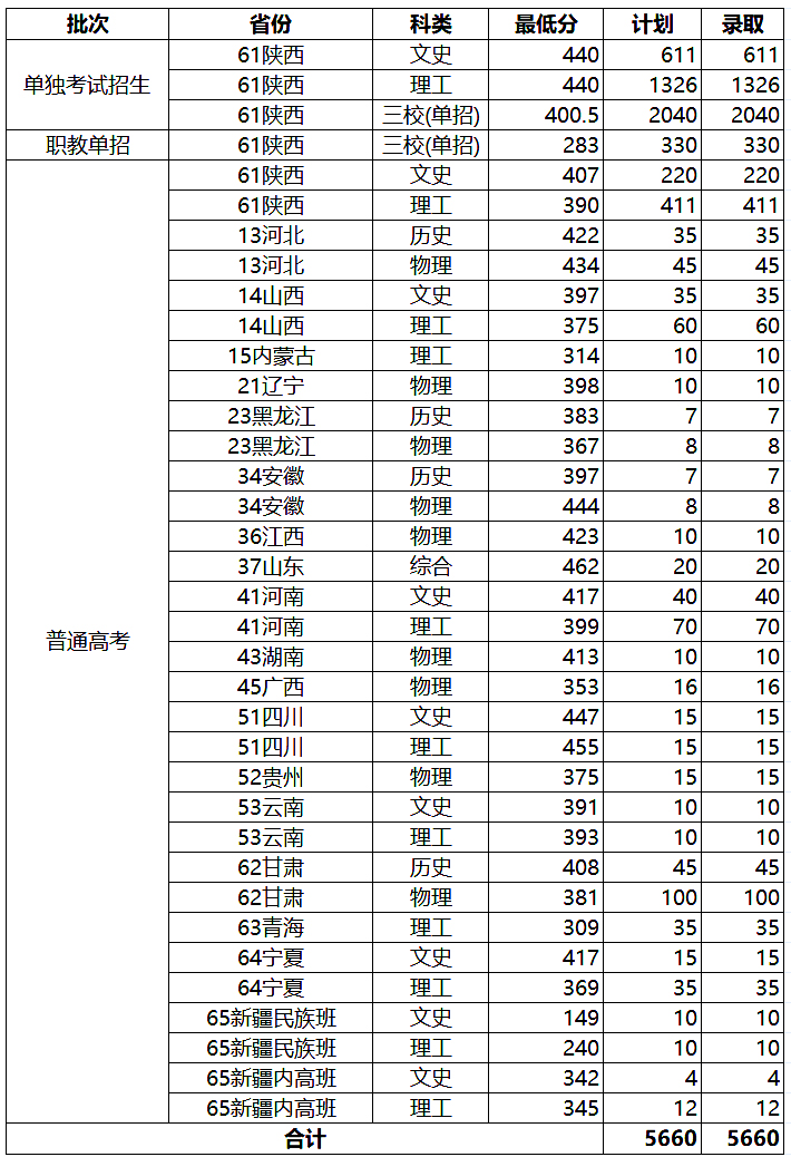 陕西国防工业职业技术学院2024年在各省录取情况一览表.jpg