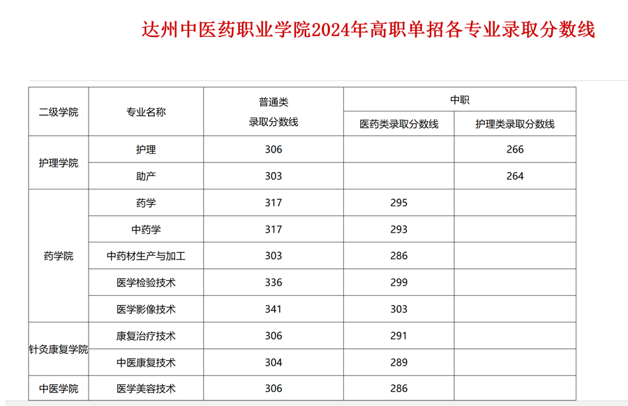 达州中医药职业学院2024年高职单招各专业录取分数线.jpg