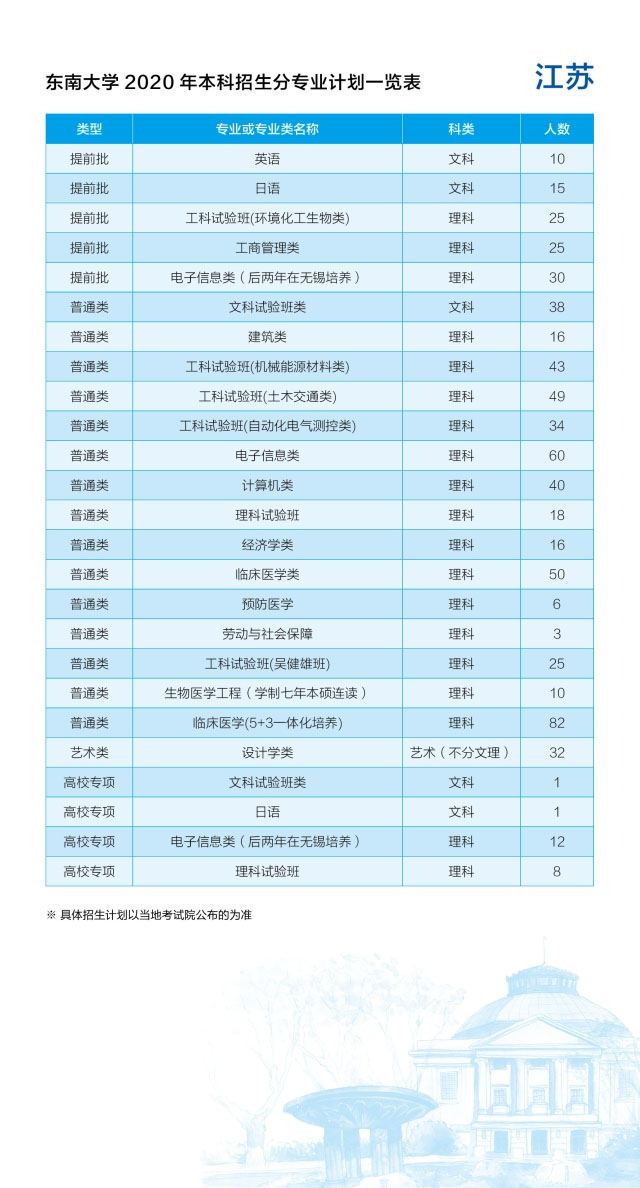 东南大学2020年招生计划.jpg