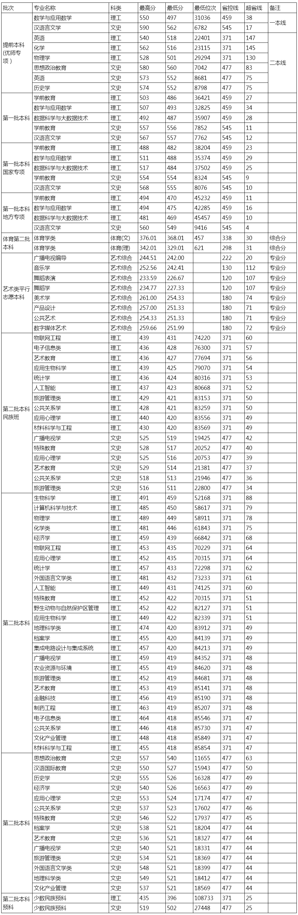 贵州师范学院2023年贵州录取分数线.jpg