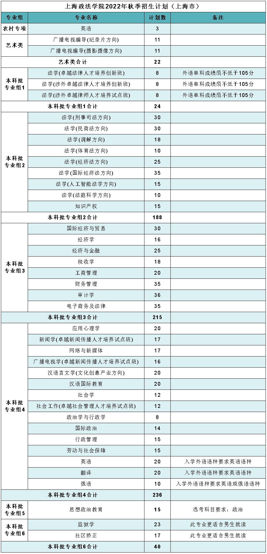 上海政法学院2022年秋季招生计划（上海市）.jpg