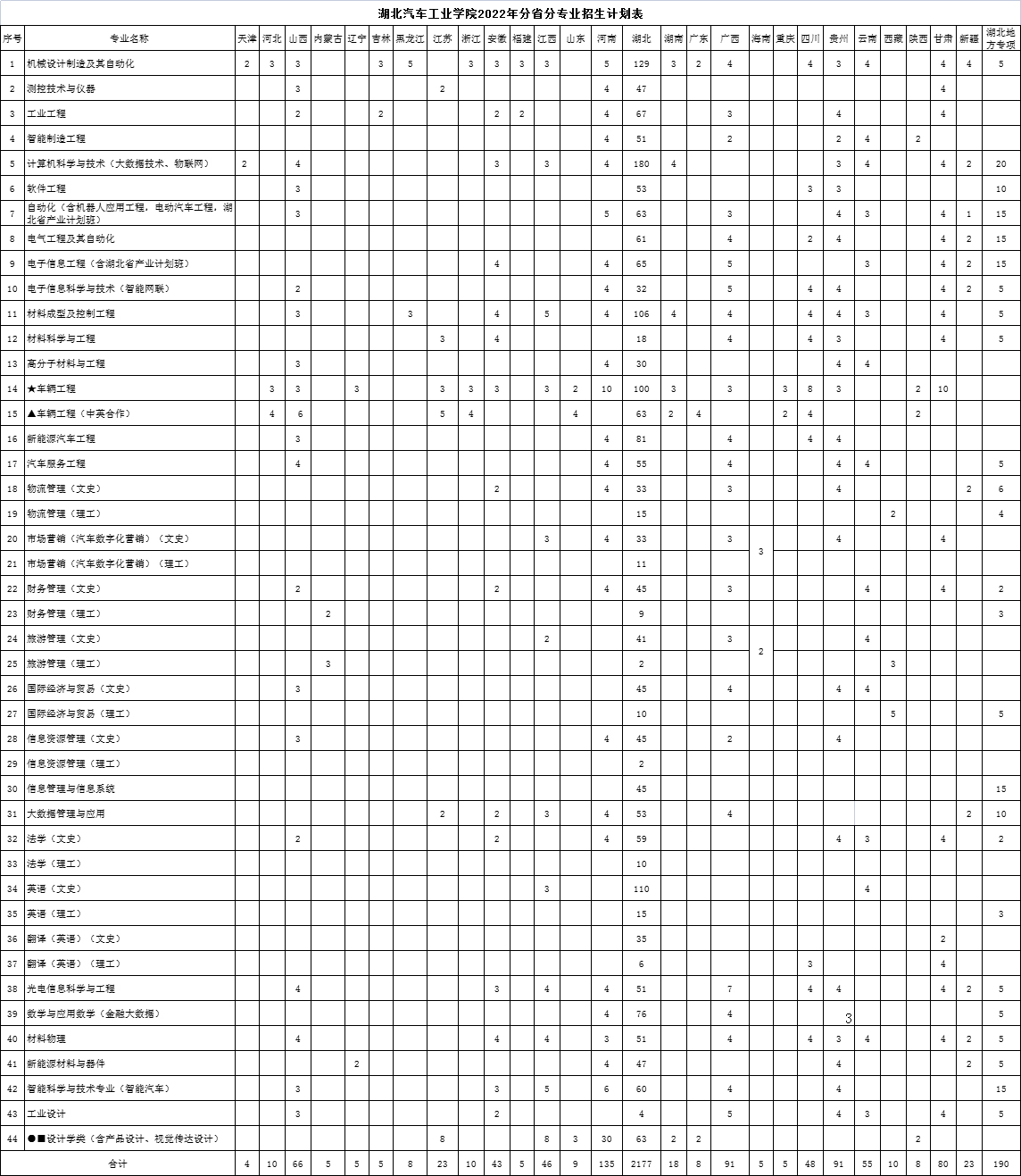湖北汽车工业学院2022年分省分专业招生计划一览表.jpg