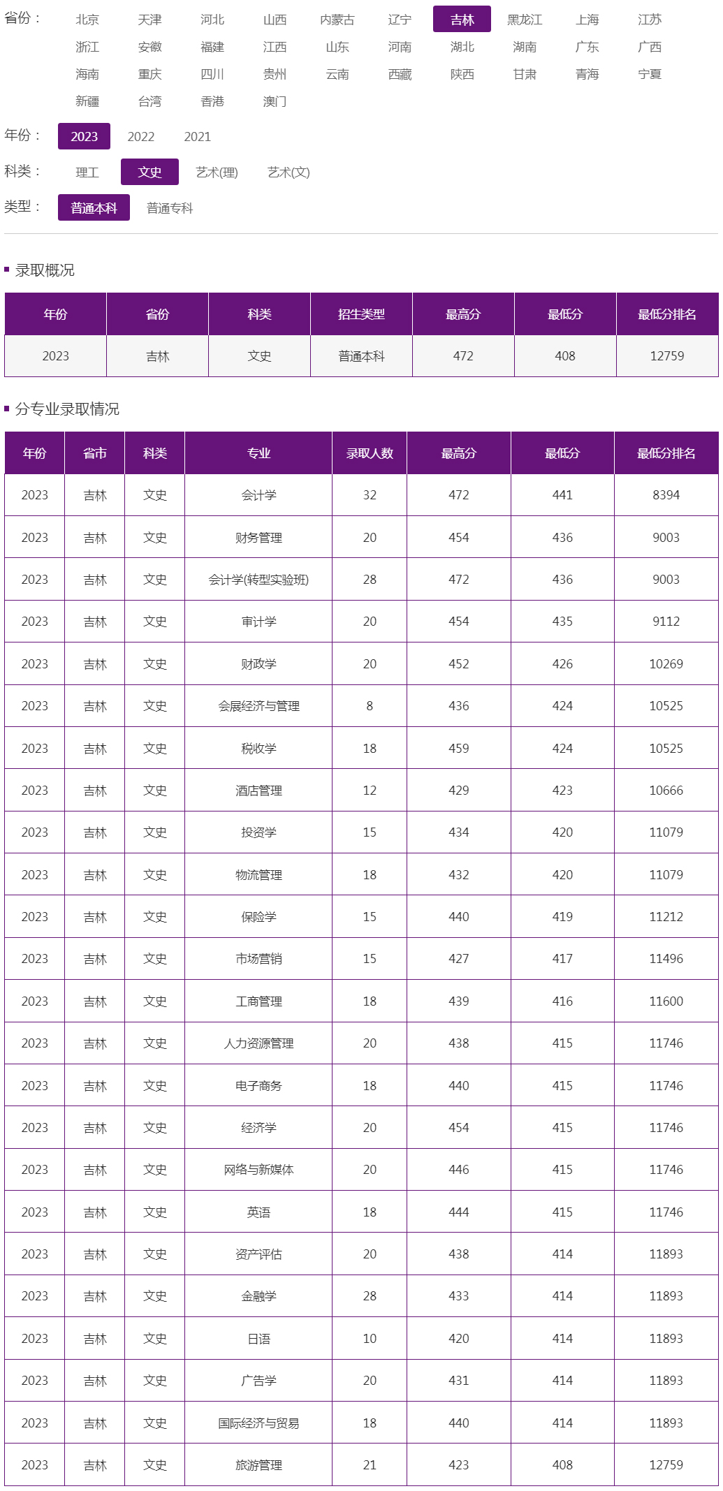 吉林工商学院2023年录取分数线（吉林 文史 普通本科）.jpg