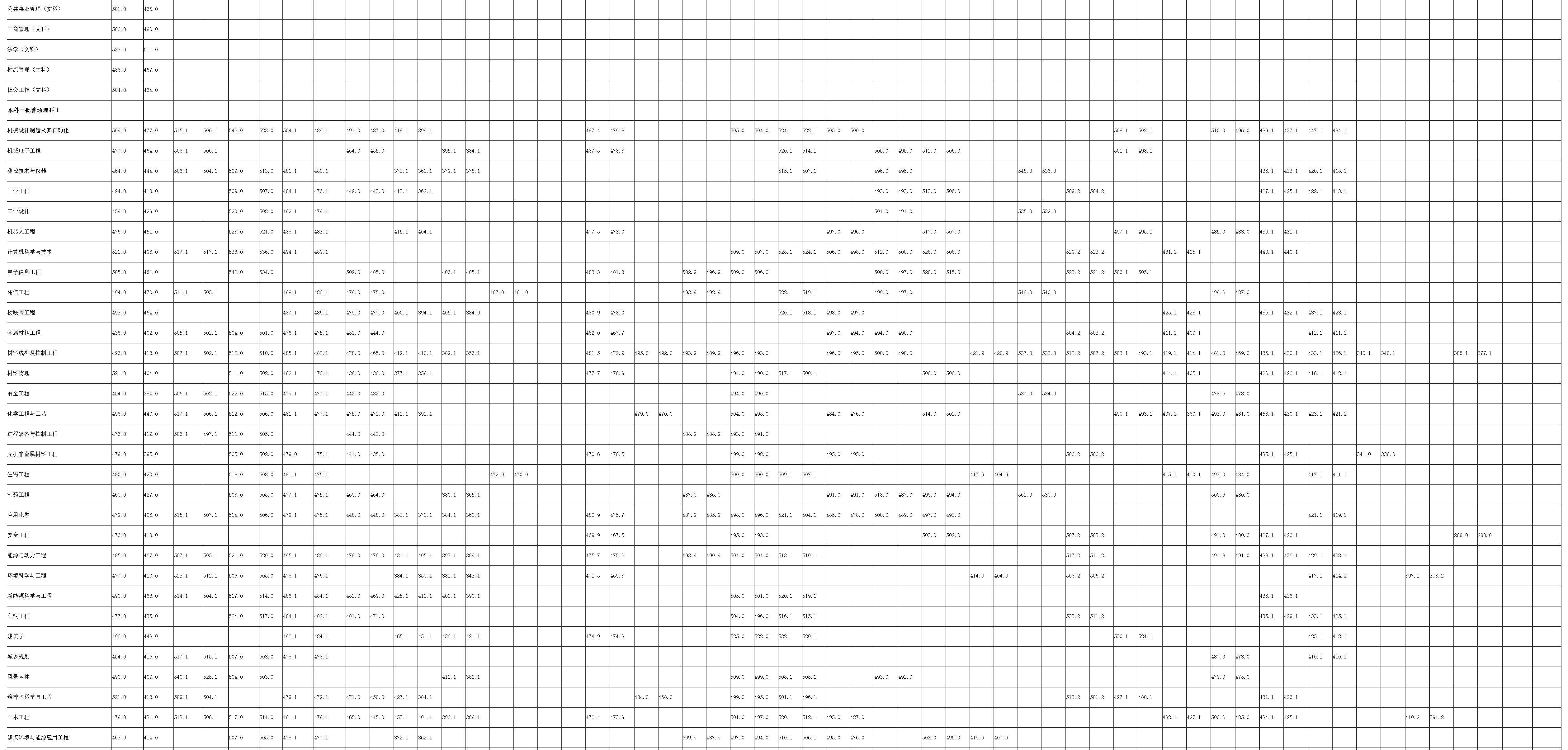 内蒙古工业大学2021年分省分专业实际录取分数统计表-2.jpg