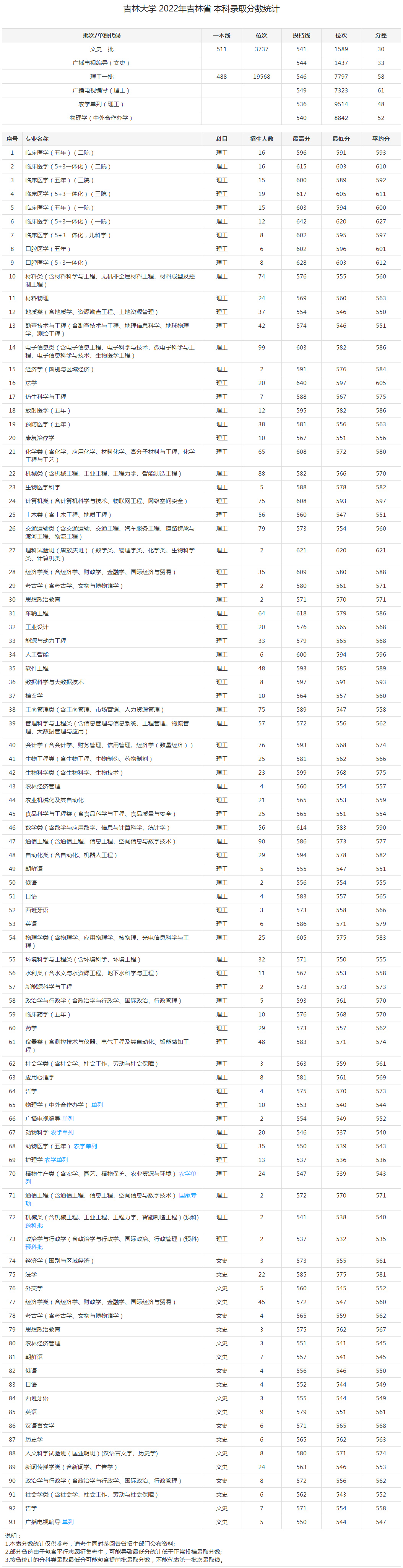 吉林大学2022年吉林省本科录取分数统计.jpg